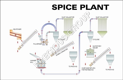 Spice Grinding Plant Spice Grinding Plant