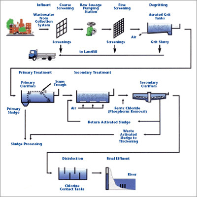 Sewage Treatment Plant Sewage Treatment Plant