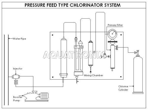 Gas Chlorinating System Gas Chlorinating System