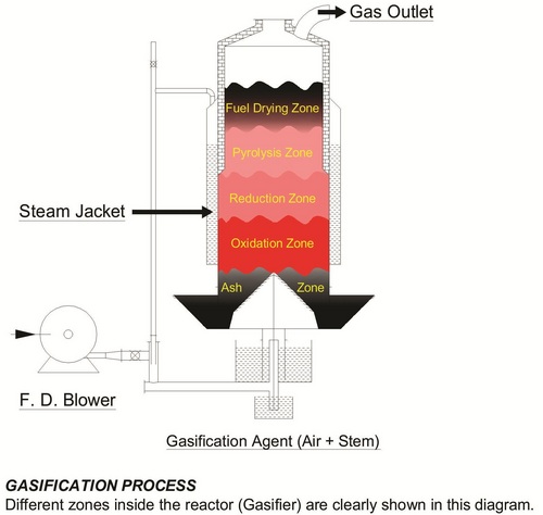 Gasifier Gasifier