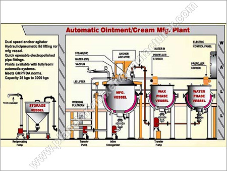 Ointment Manufacturing Plant Ointment Manufacturing Plant