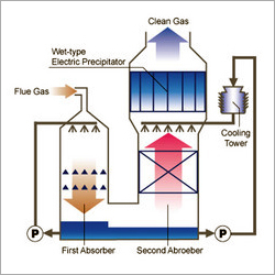 Conventional Gas Cleaning Systems Conventional Gas Cleaning Systems