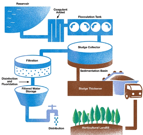 Raw Water Treatment Chemicals Raw Water Treatment Chemicals
