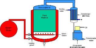 Simple Distillation Unit Simple Distillation Unit