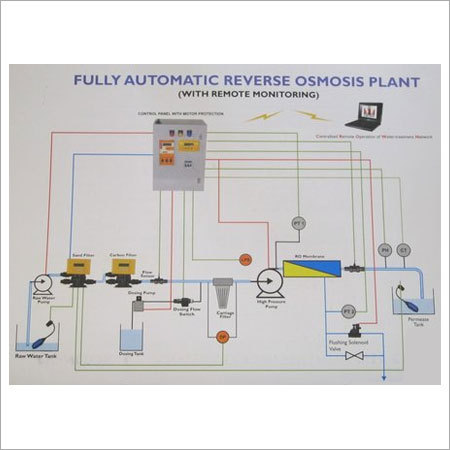Fully Automatic Water Treatment Plant Fully Automatic Water Treatment Plant