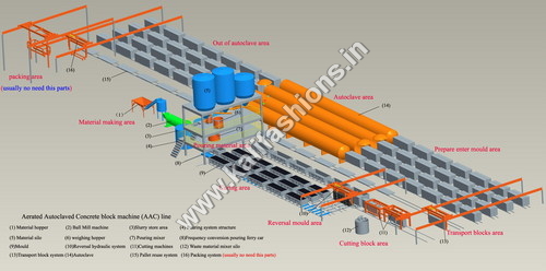 Fully Automatic AAC Block Machine Fully Automatic AAC Block Machine
