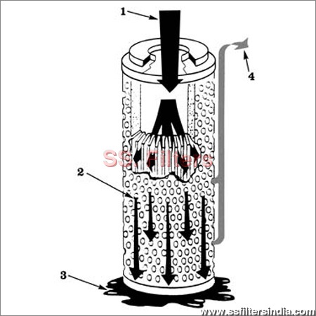 Coalescing Filter Cartridge Coalescing Filter Cartridge