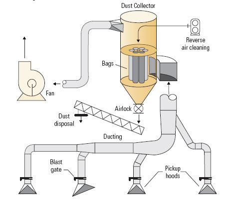 Industrial Dust Collector Industrial Dust Collector
