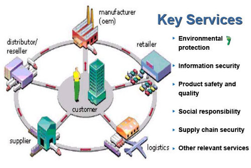 Supply Chain Management Supply Chain Management