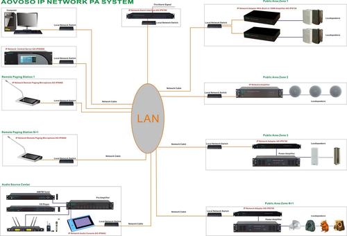 IP Network PA System IP Network PA System