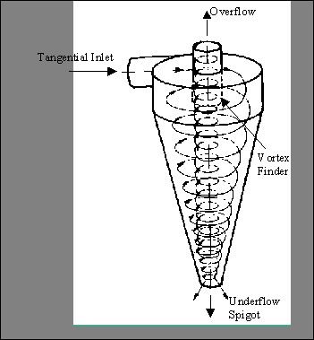 Cyclone Dust Collector Cyclone Dust Collector