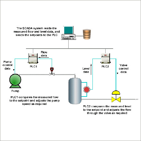 SCADA System SCADA System