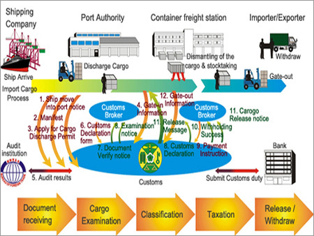 Domestic Customs Clearance Domestic Customs Clearance