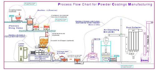 Powder Coatings Powder Coatings