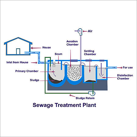 Sewage Treatment Plant Sewage Treatment Plant