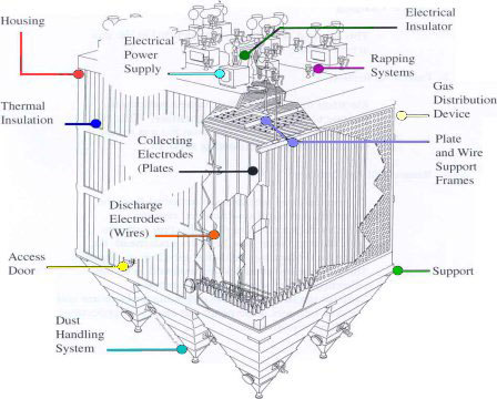Electrostatic Precipitator Electrostatic Precipitator