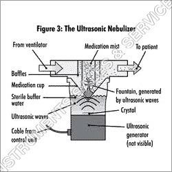 Nebulization Procedure Nebulization Procedure
