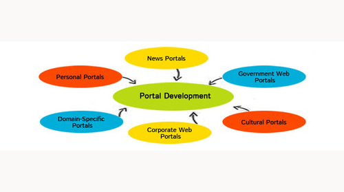 Web Portal Development Services Web Portal Development Services