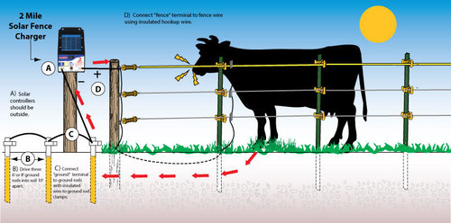 Agricultural electric fencing Agricultural electric fencing