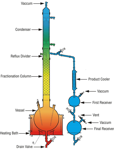 Fractional Distillation Unit Fractional Distillation Unit