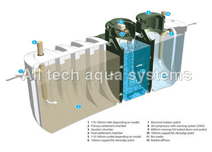 Domestic Sewage Treatment Plants Domestic Sewage Treatment Plants