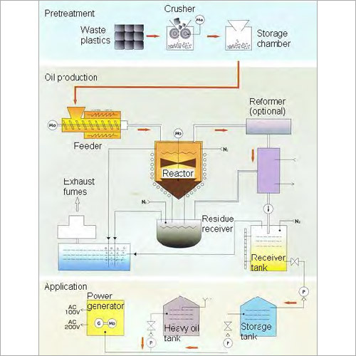 Fuel Oil Production System Fuel Oil Production System