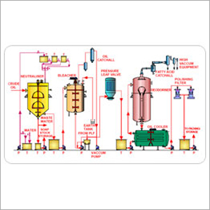 Batch Neutralising Plant Batch Neutralising Plant