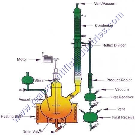Reaction Distillation Unit Reaction Distillation Unit
