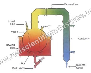 Simple Distillation Unit Simple Distillation Unit