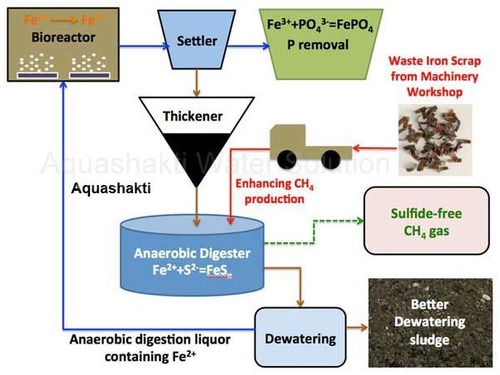 Trade effluent treatment systems