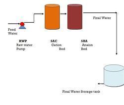 Demineralizer Water Treatment Plants Demineralizer Water Treatment Plants