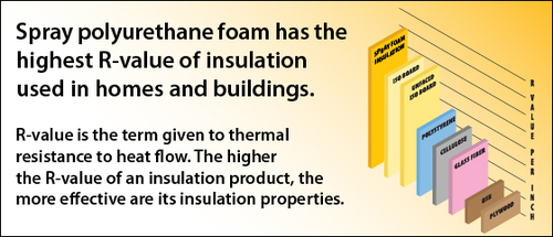 Polyol for Spray Foam Insulation Polyol for Spray Foam Insulation