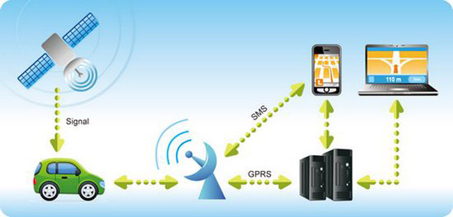 Vehicle Tracking System Vehicle Tracking System