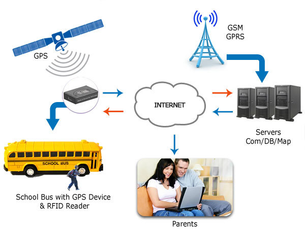 School Bus Tracking System School Bus Tracking System