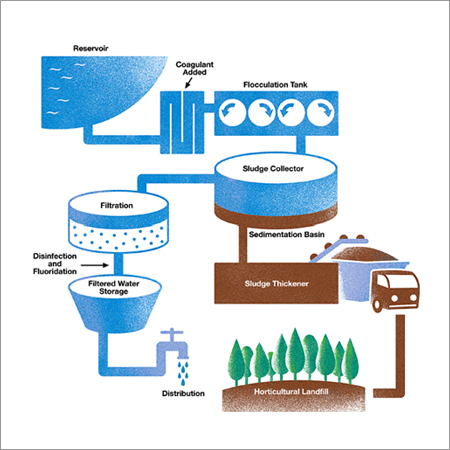 Conventional Water Treatment Plant Conventional Water Treatment Plant