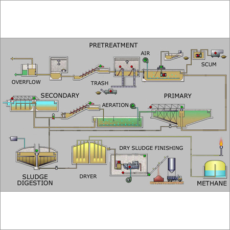 Activated Sludge Process Sewage Treatment Plant Activated Sludge Process Sewage Treatment Plant