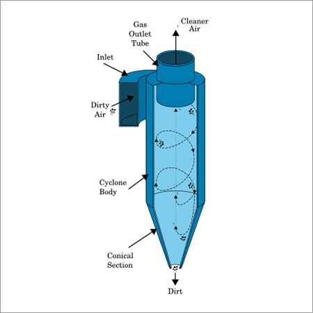 Cyclone Separator Cyclone Separator
