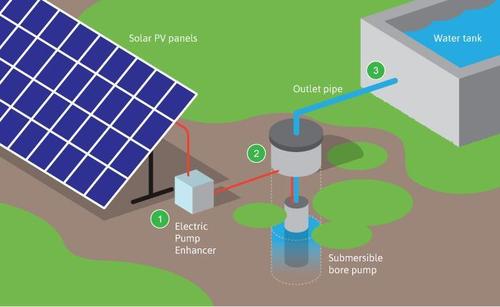 Solar Water Pump Solar Water Pump