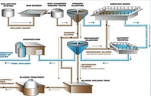 Trade effluent treatment systems