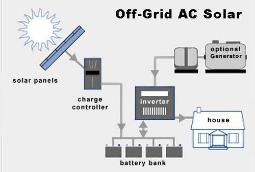 Off Grid AC Off Grid AC