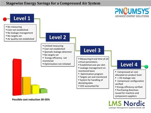 Energy Saving Process Energy Saving Process