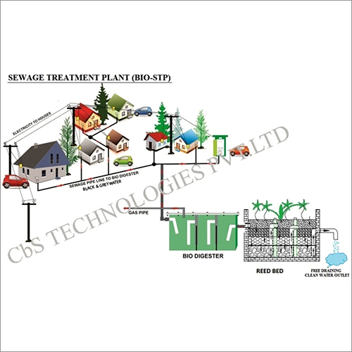 Bio Sewage Treatment Plant Bio Sewage Treatment Plant