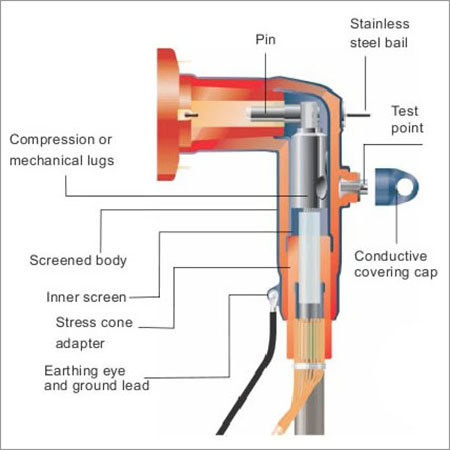 Screened Separable Connection System Screened Separable Connection System