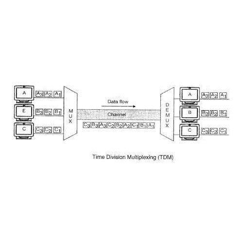 Time Division Multiplexer Time Division Multiplexer