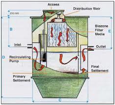 Mini Sewage Treatment Plant Mini Sewage Treatment Plant