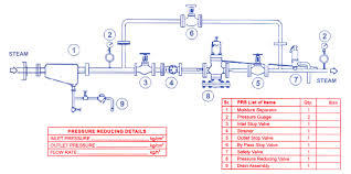 Pressure Reducing Station Pressure Reducing Station