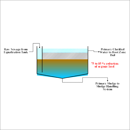 Primary Sewage Treatment Plant Primary Sewage Treatment Plant