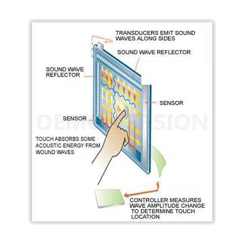 SAW touch screen technology SAW touch screen technology